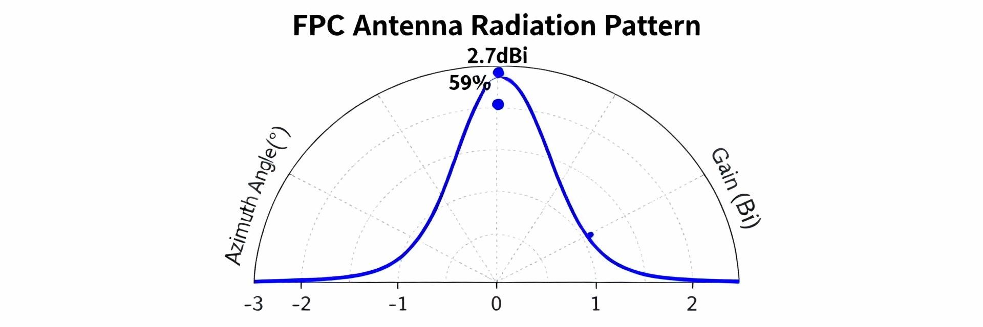 AANI-FB-0174-1 Performance: Measured Gain & Efficiency